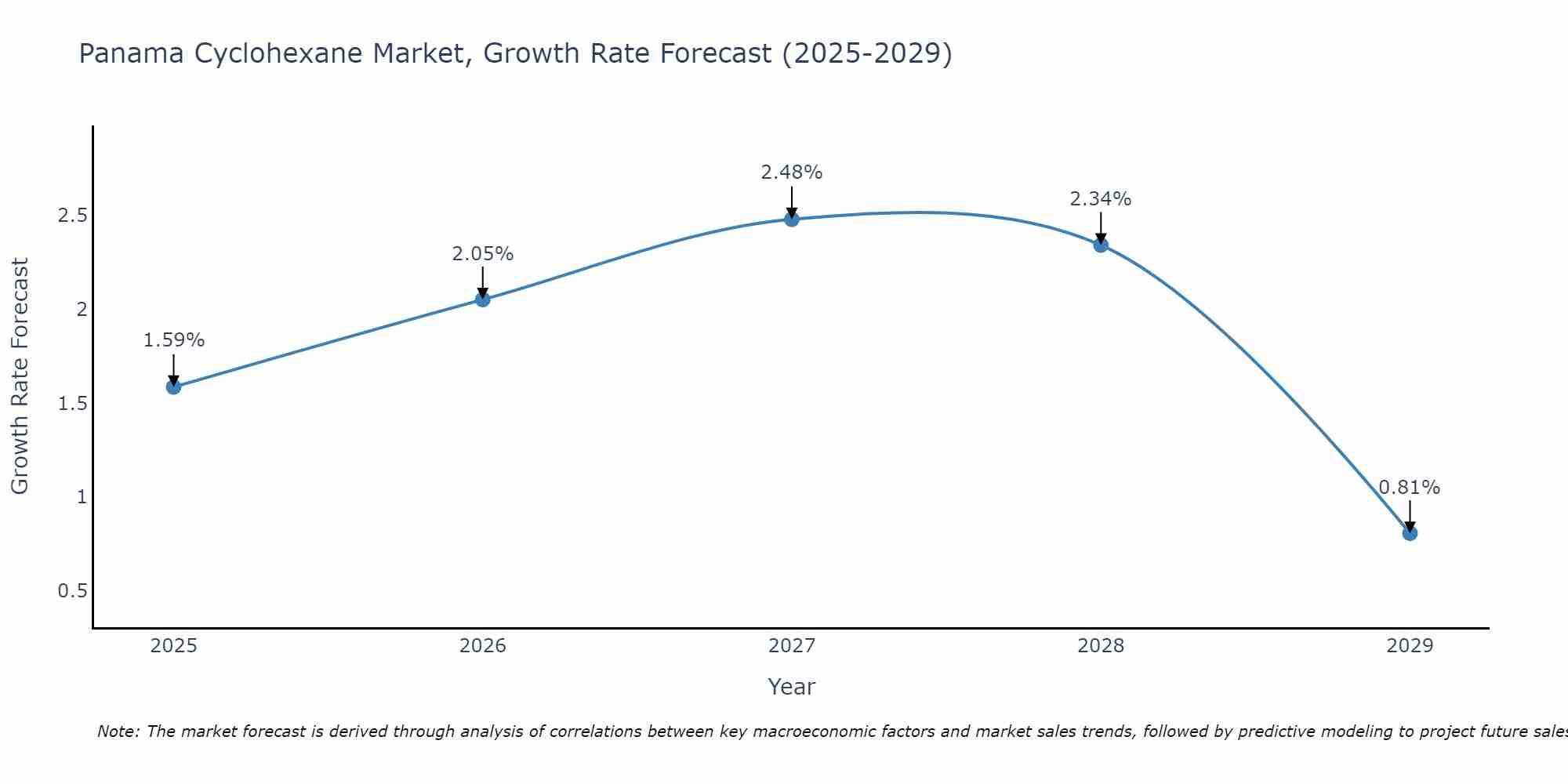 Panama Cyclohexane Market Growth Rate