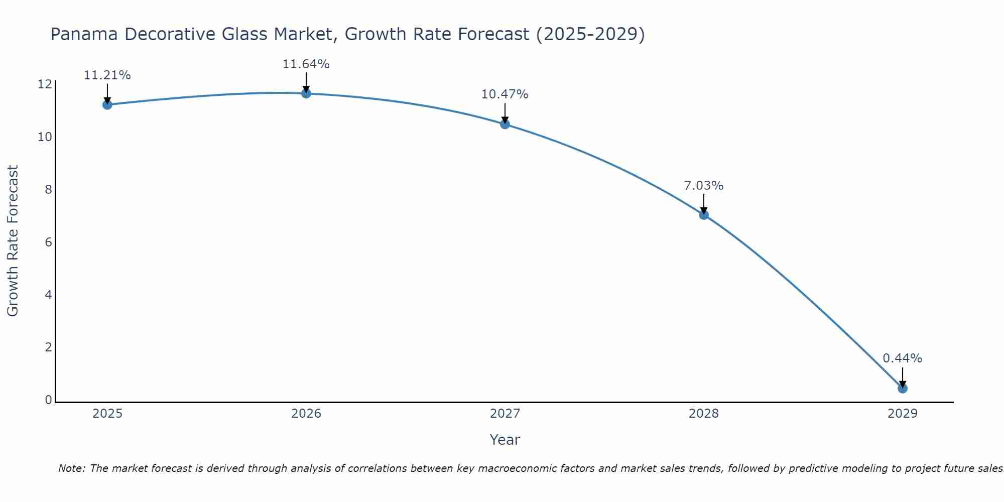 Panama Decorative Glass Market Growth Rate