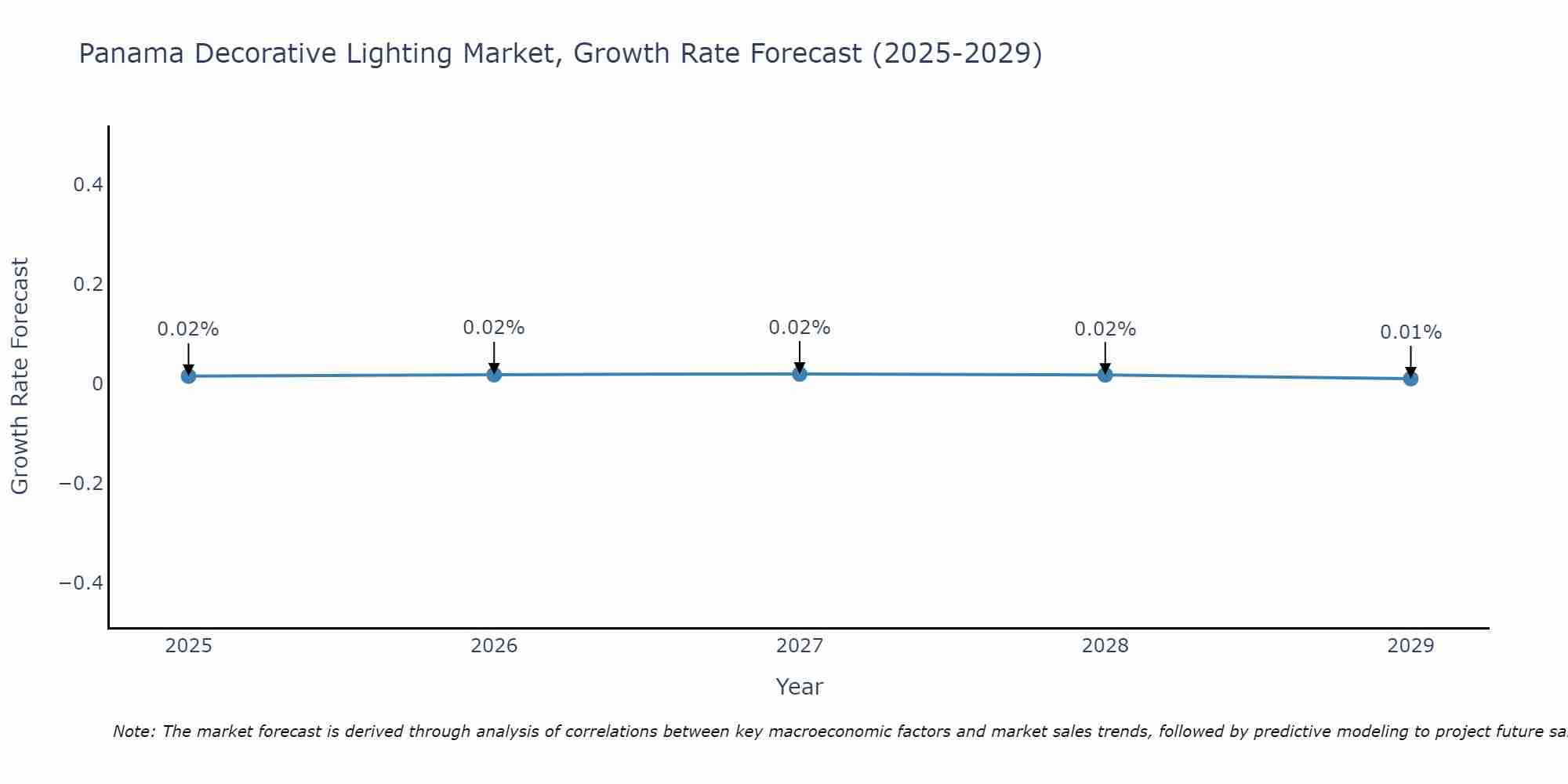 Panama Decorative Lighting Market Growth Rate