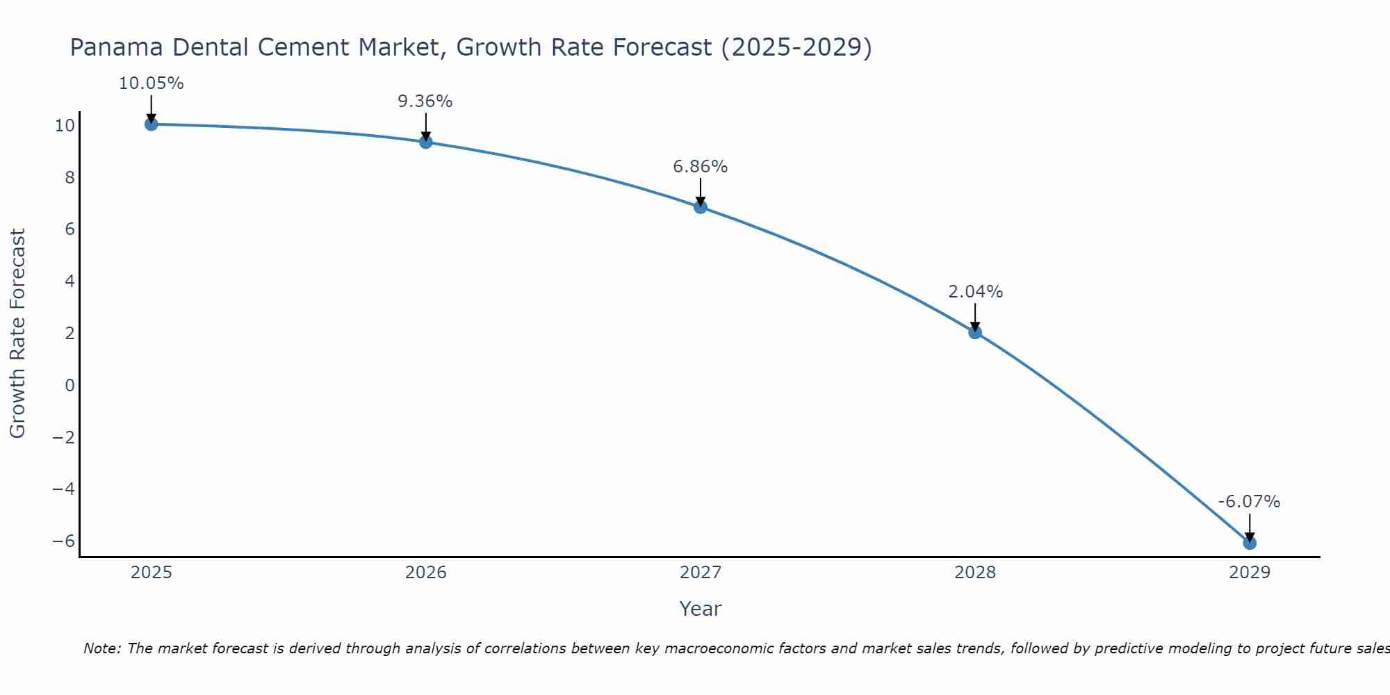 Panama Dental Cement Market Growth Rate