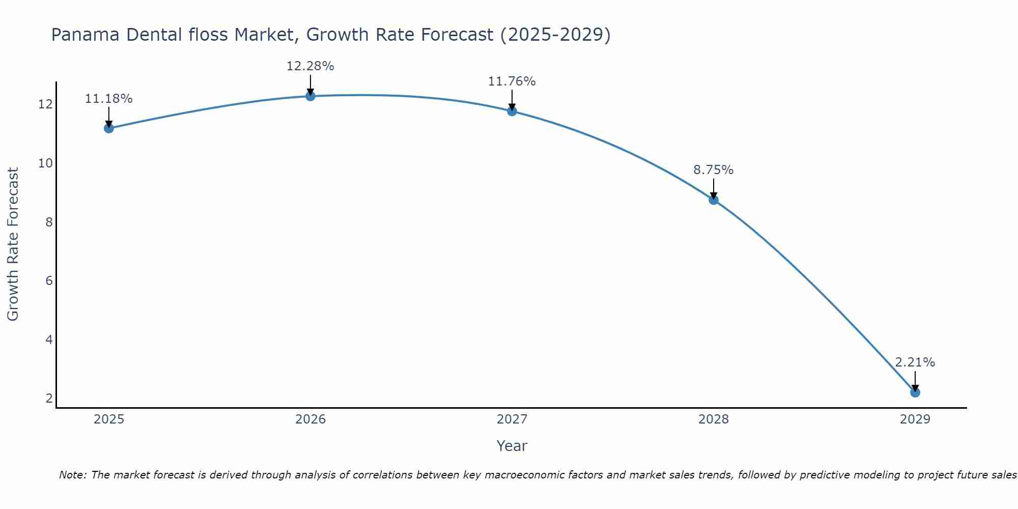 Panama Dental floss Market Size Growth Rate
