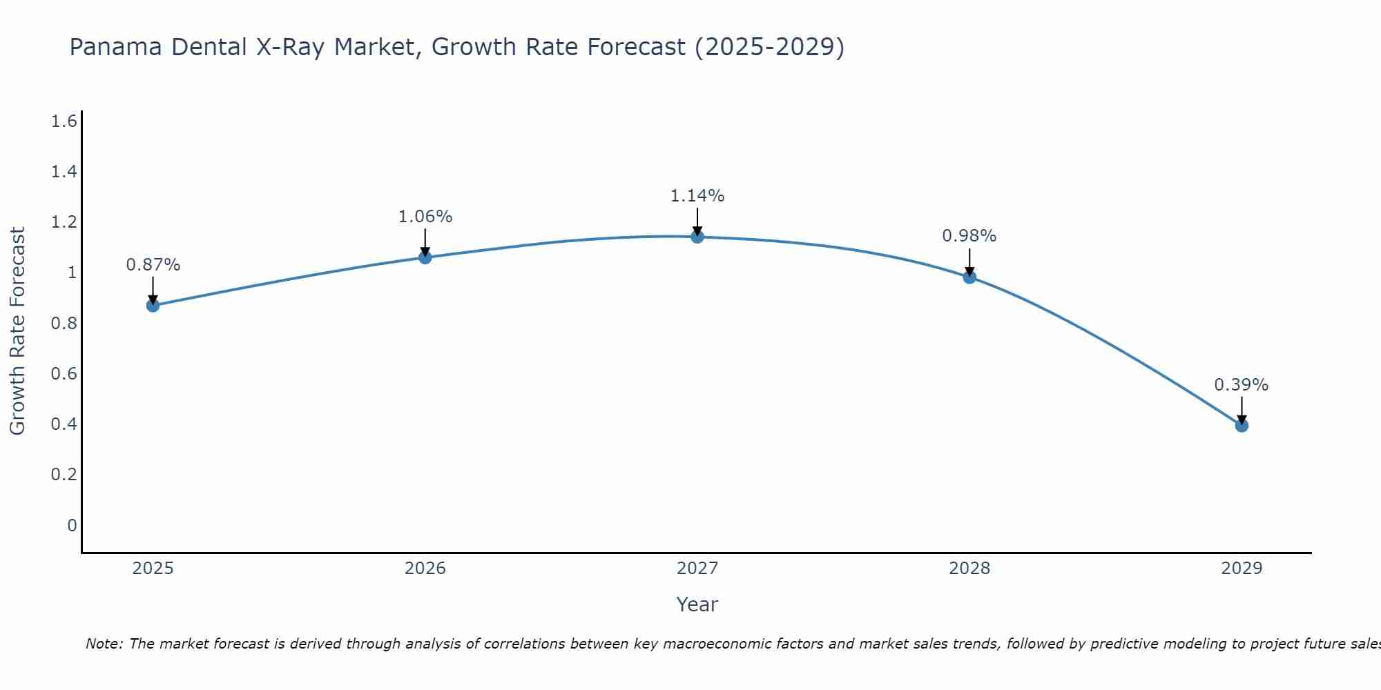 Panama Dental X-Ray Market Growth Rate
