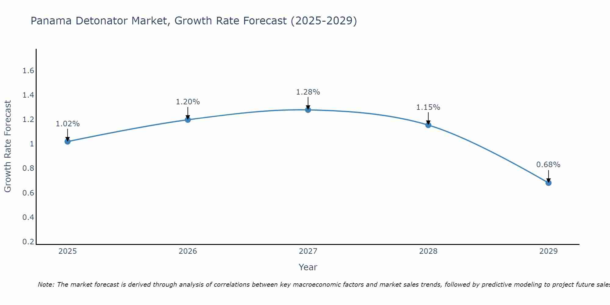 Panama Detonator Market Size Growth Rate