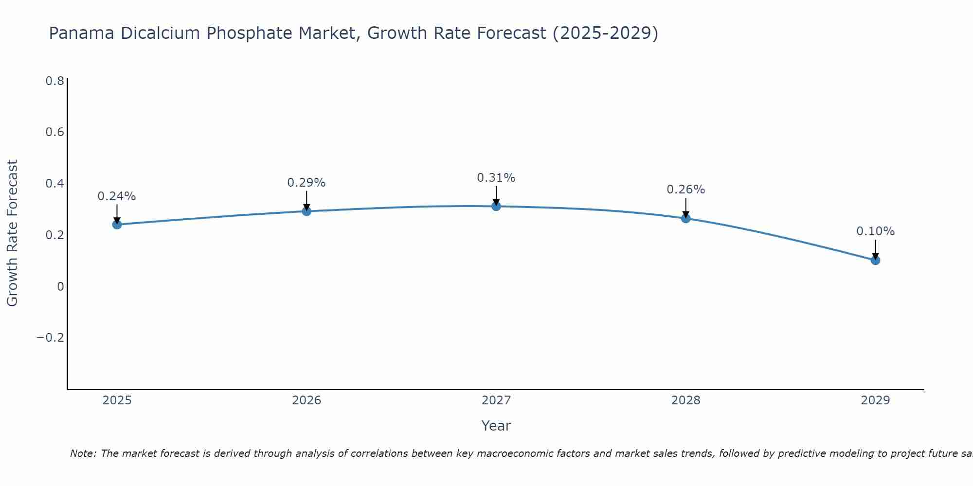 Panama Dicalcium Phosphate Market Size Growth Rate