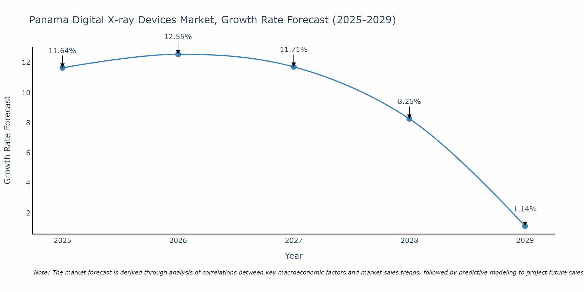 Panama Digital X-ray Devices Market Size Growth Rate