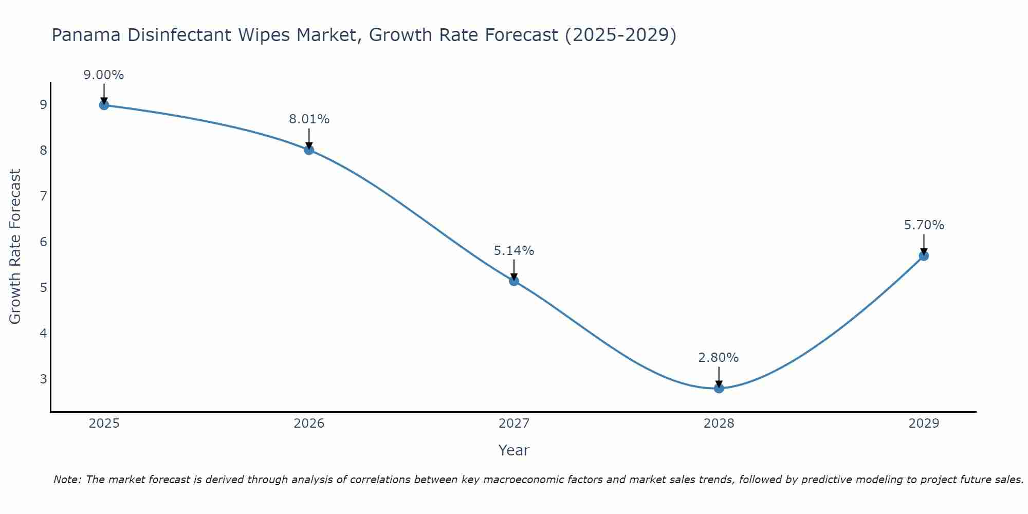 Panama Disinfectant Wipes Market Growth Rate
