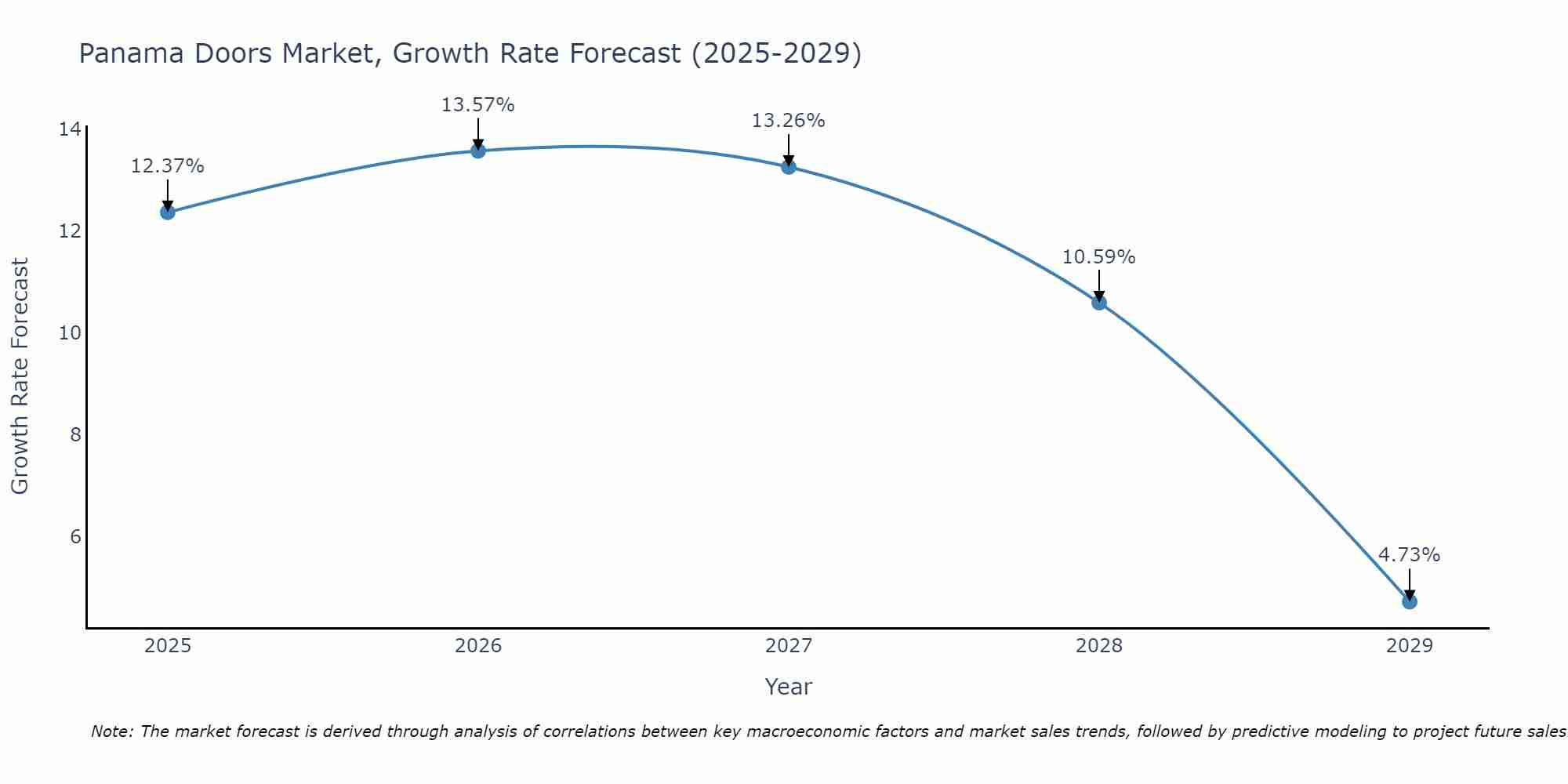 Panama Doors Market Growth Rate