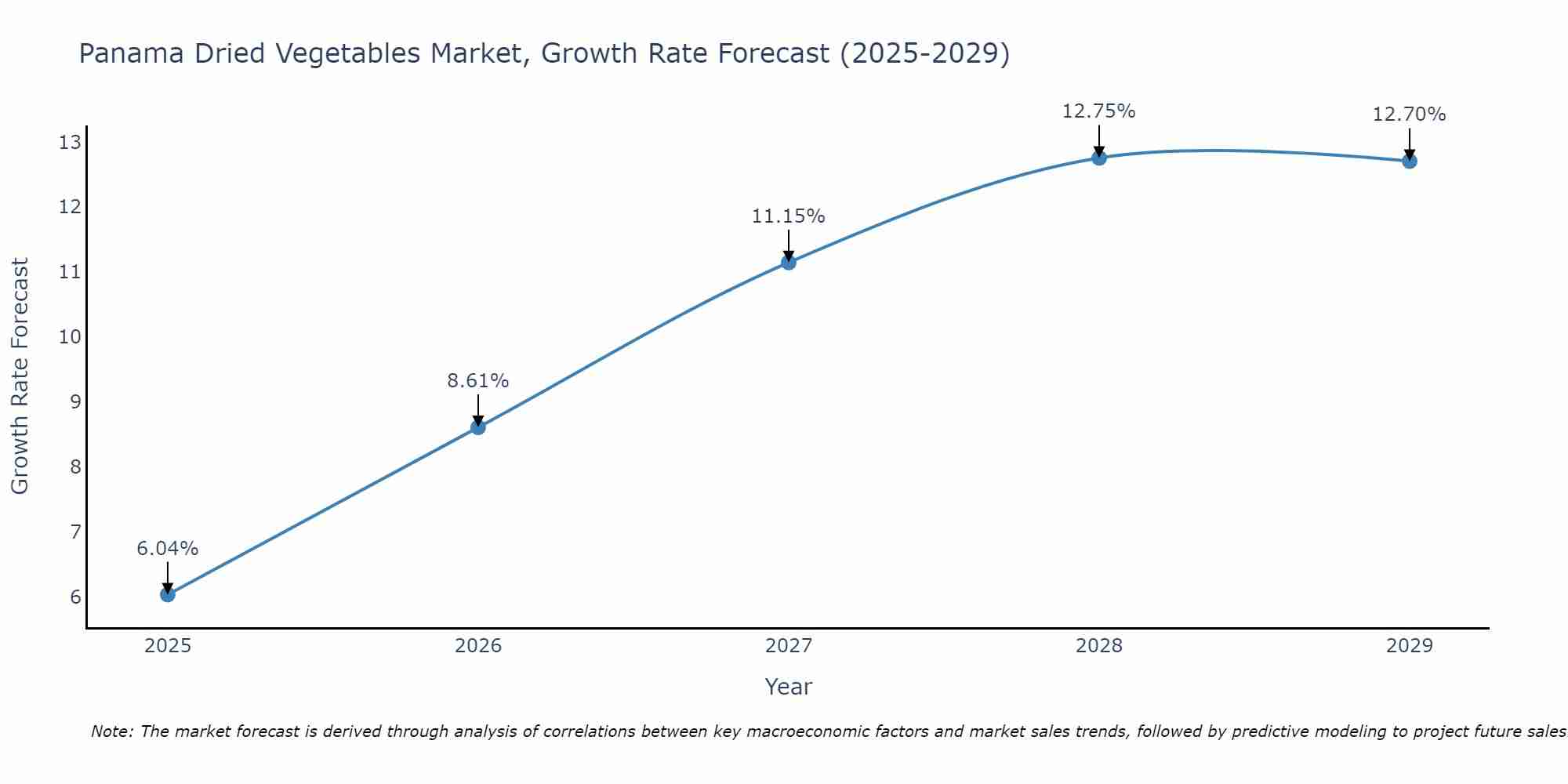 Panama Dried Vegetables Market Size Growth Rate