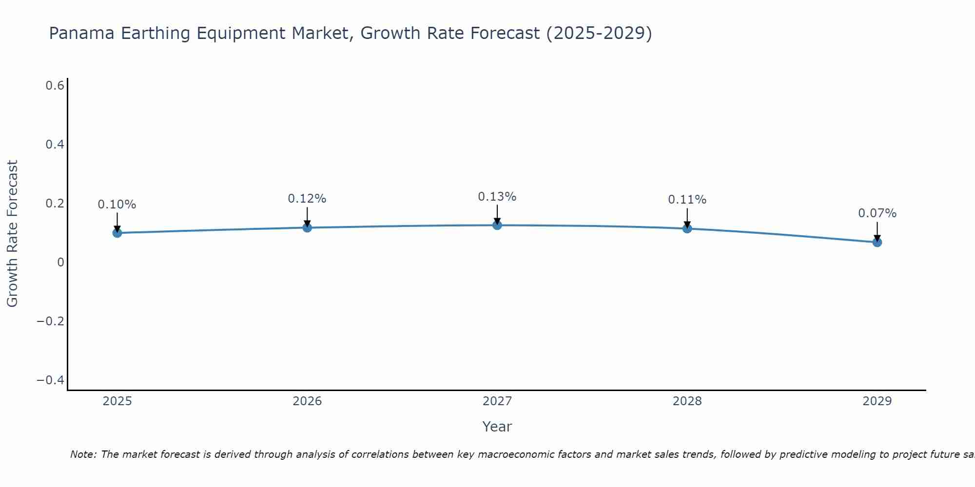 Panama Earthing Equipment Market Growth Rate