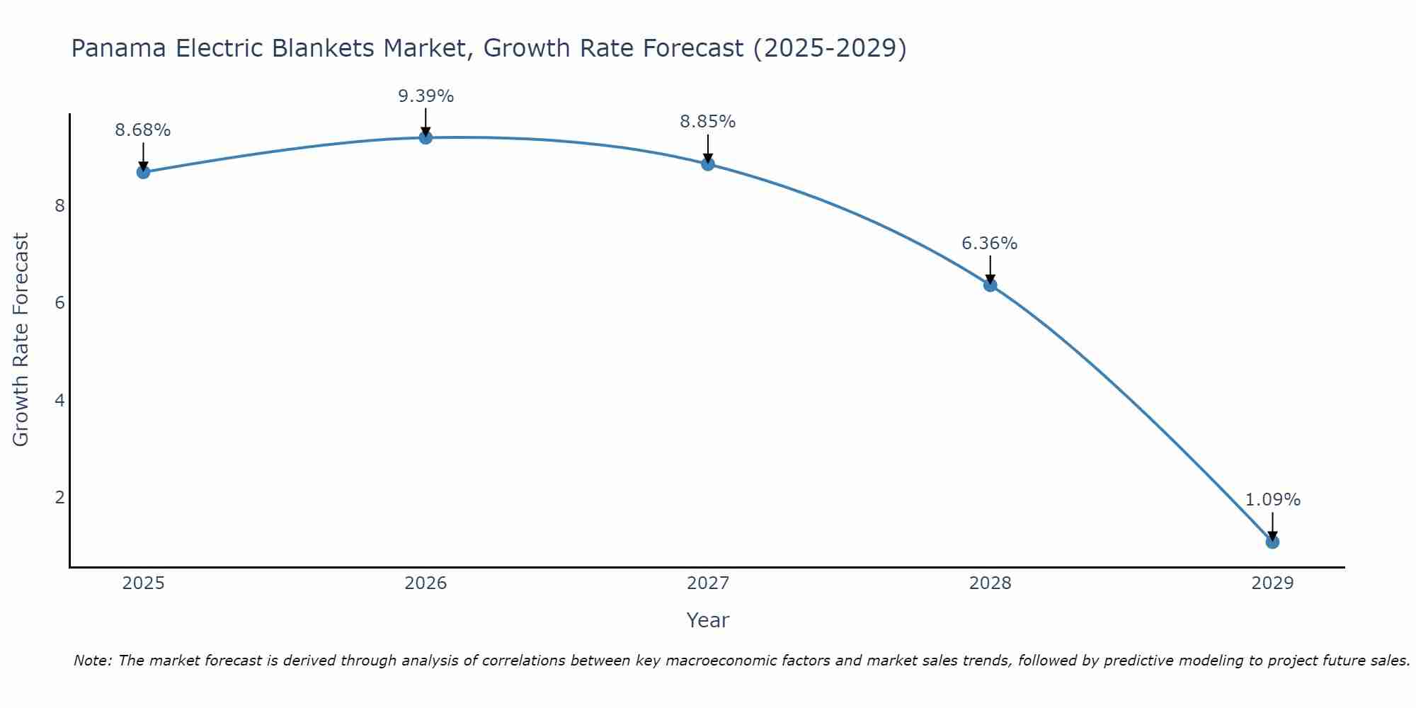 Panama Electric Blankets Market Growth Rate