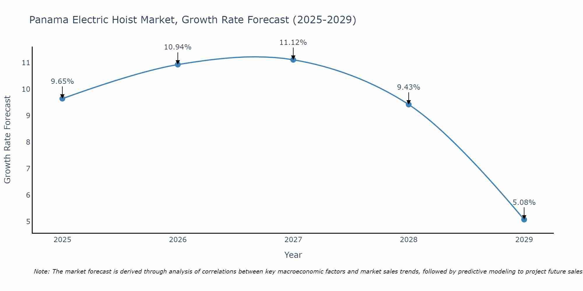 Panama Electric Hoist Market Growth Rate