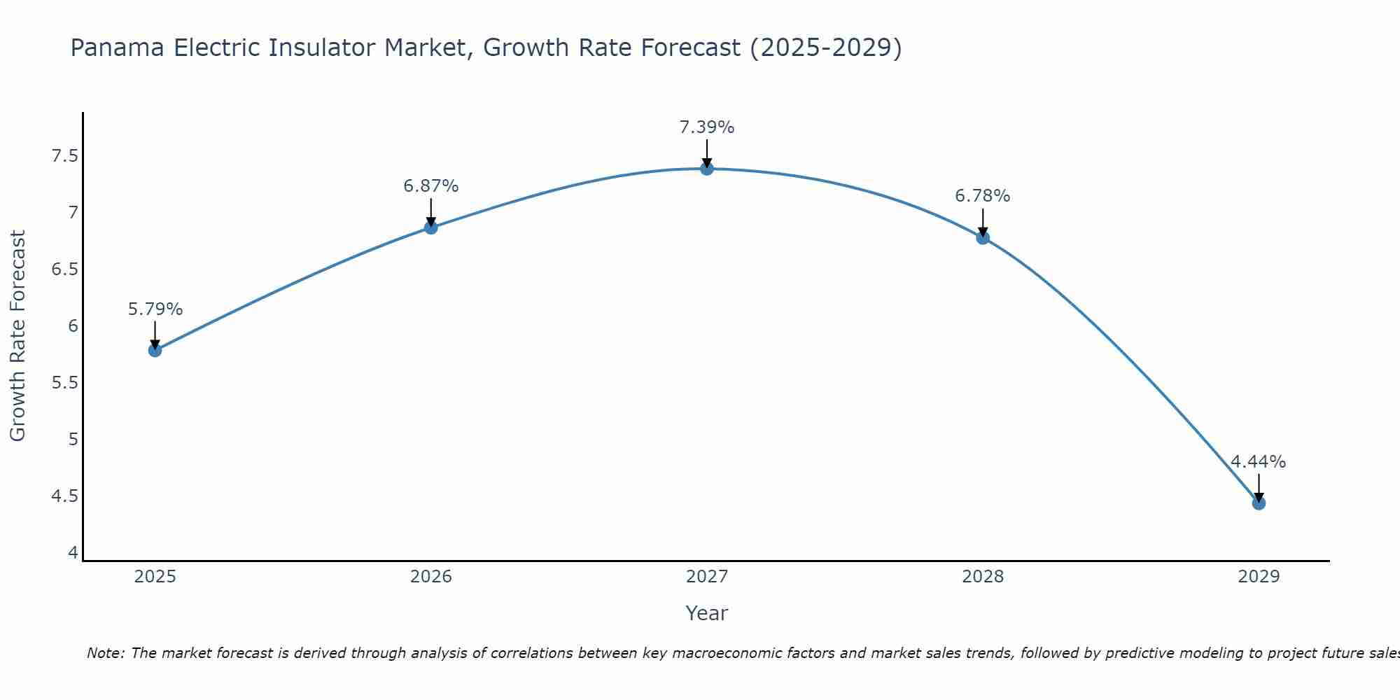 Panama Electric Insulator Market Size Growth Rate