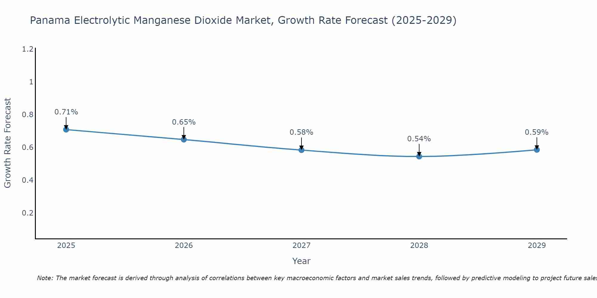 Panama Electrolytic Manganese Dioxide Market Growth Rate