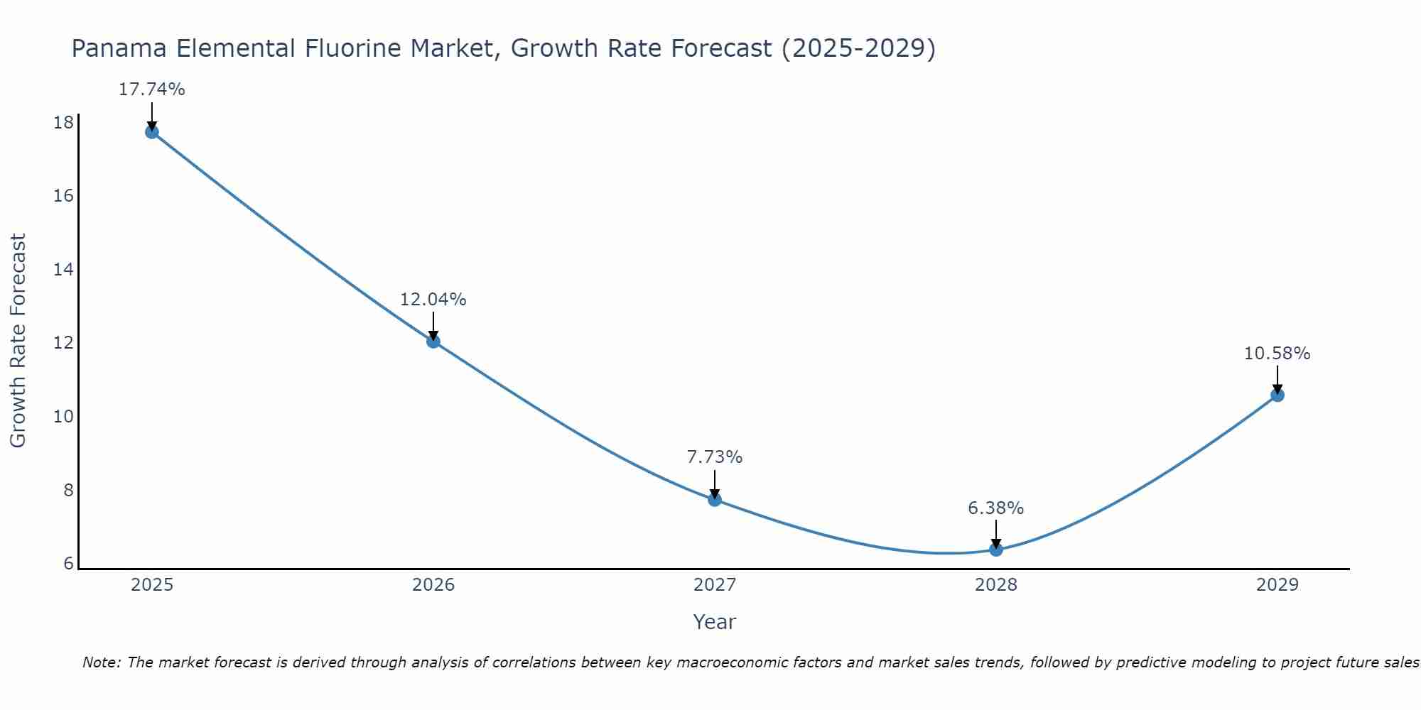 Panama Elemental Fluorine Market Growth Rate