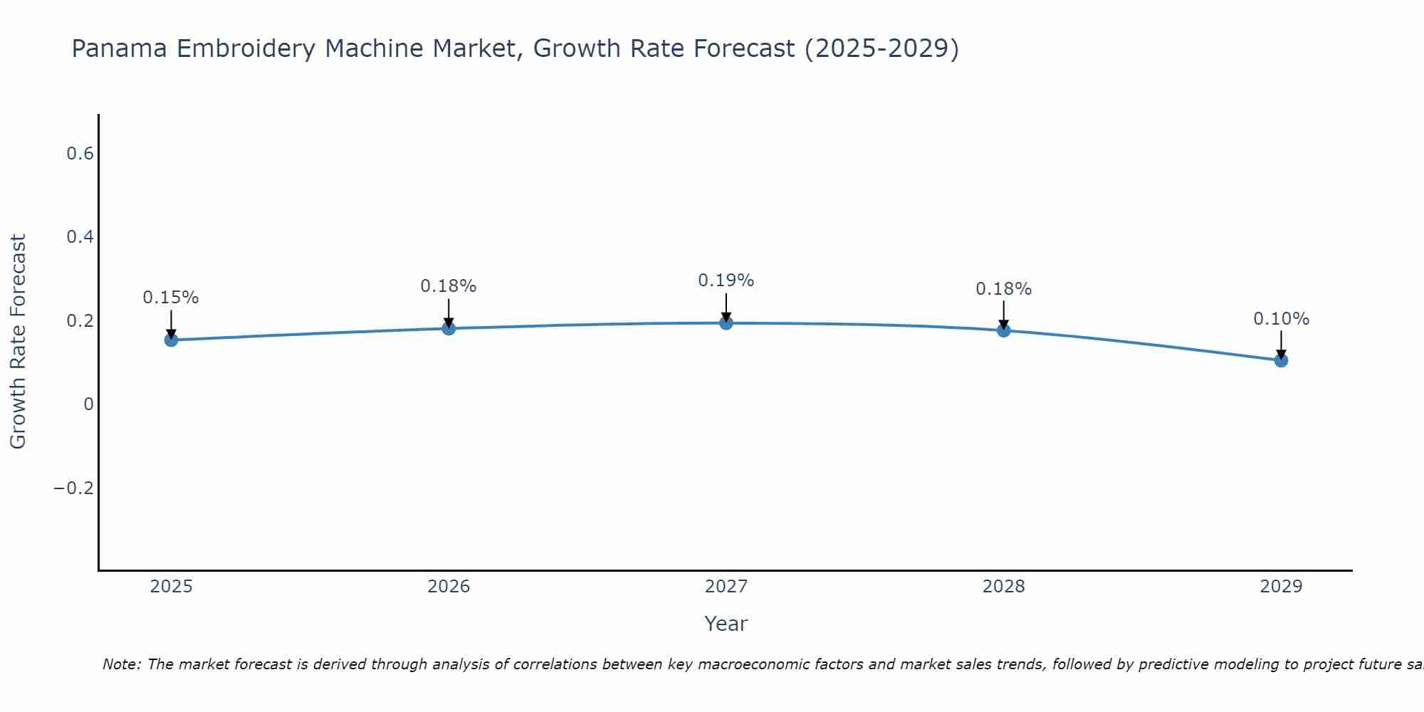 Panama Embroidery Machine Market Growth Rate