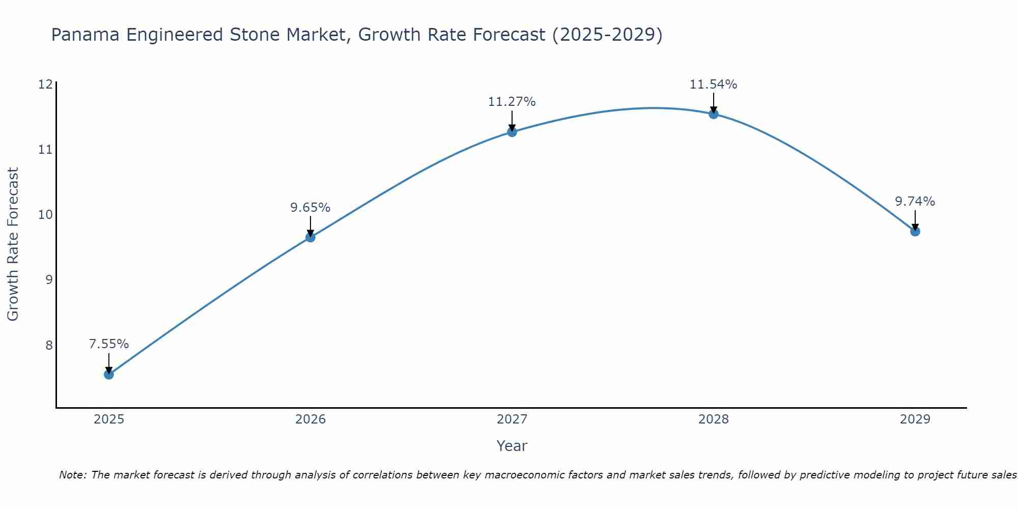 Panama Engineered Stone Market Growth Rate