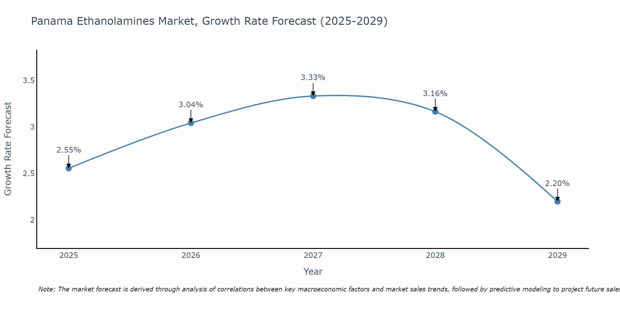 Panama Ethanolamines Market Growth Rate