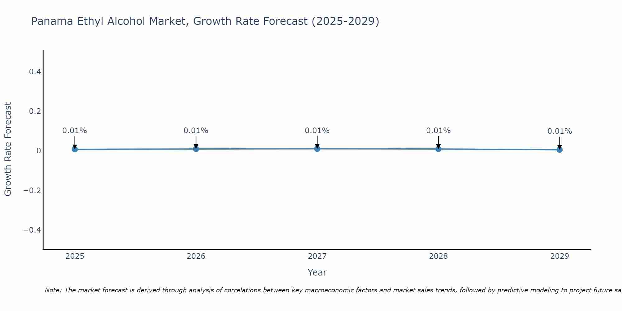 Panama Ethyl Alcohol Market Size Growth Rate