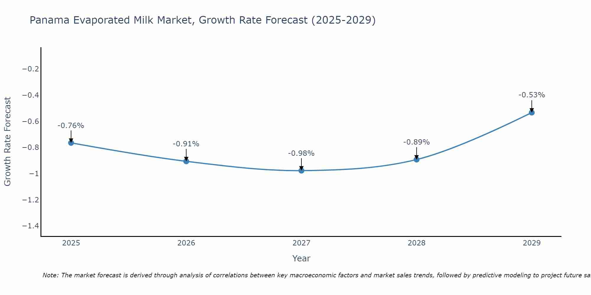 Panama Evaporated Milk Market Growth Rate