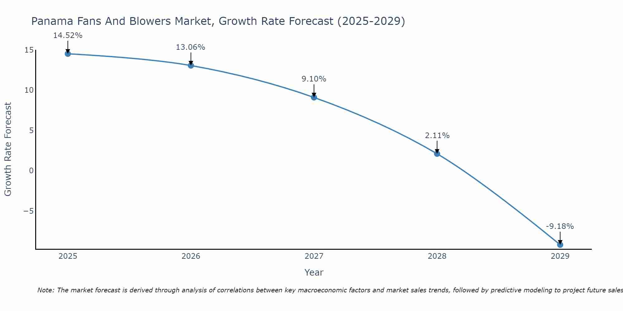 Panama Fans And Blowers Market Growth Rate
