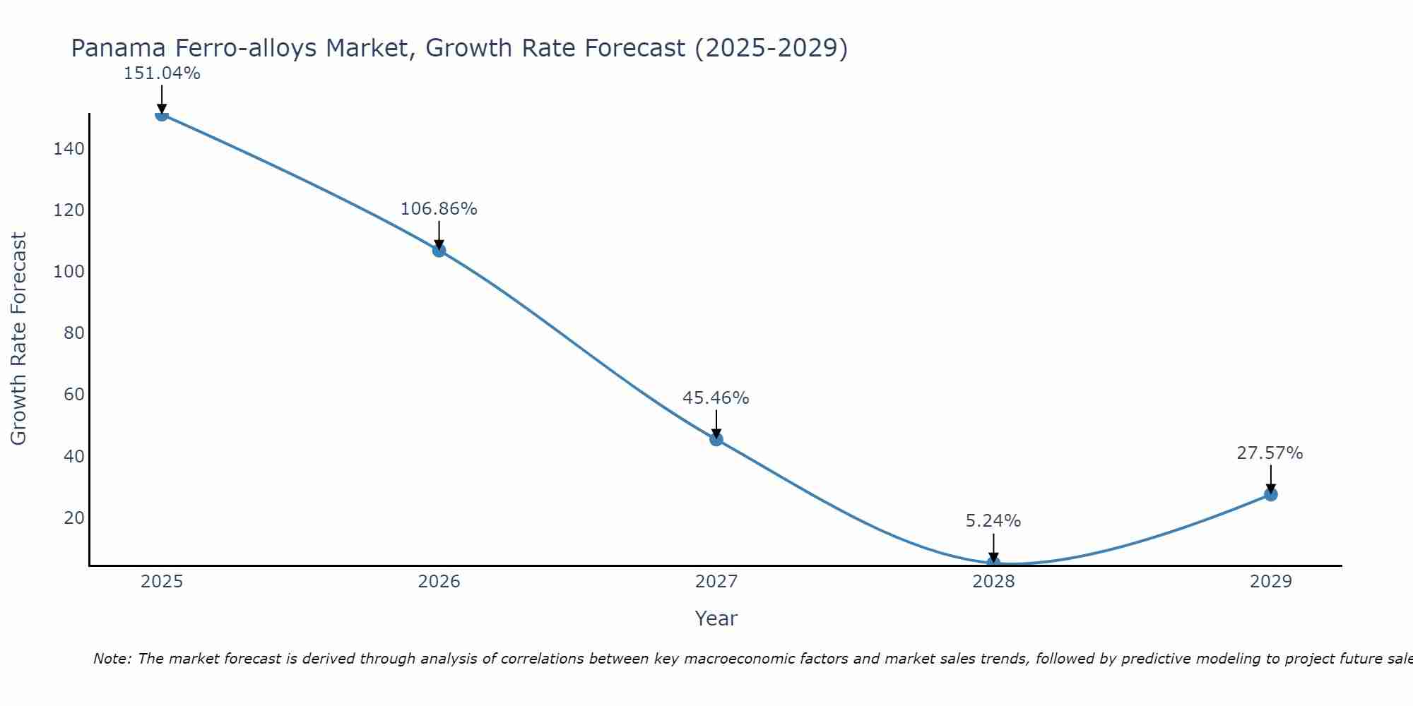 Panama Ferro-alloys Market Size Growth Rate