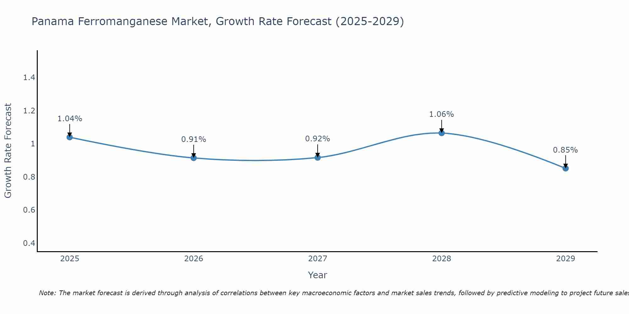 Panama Ferromanganese Market Growth Rate