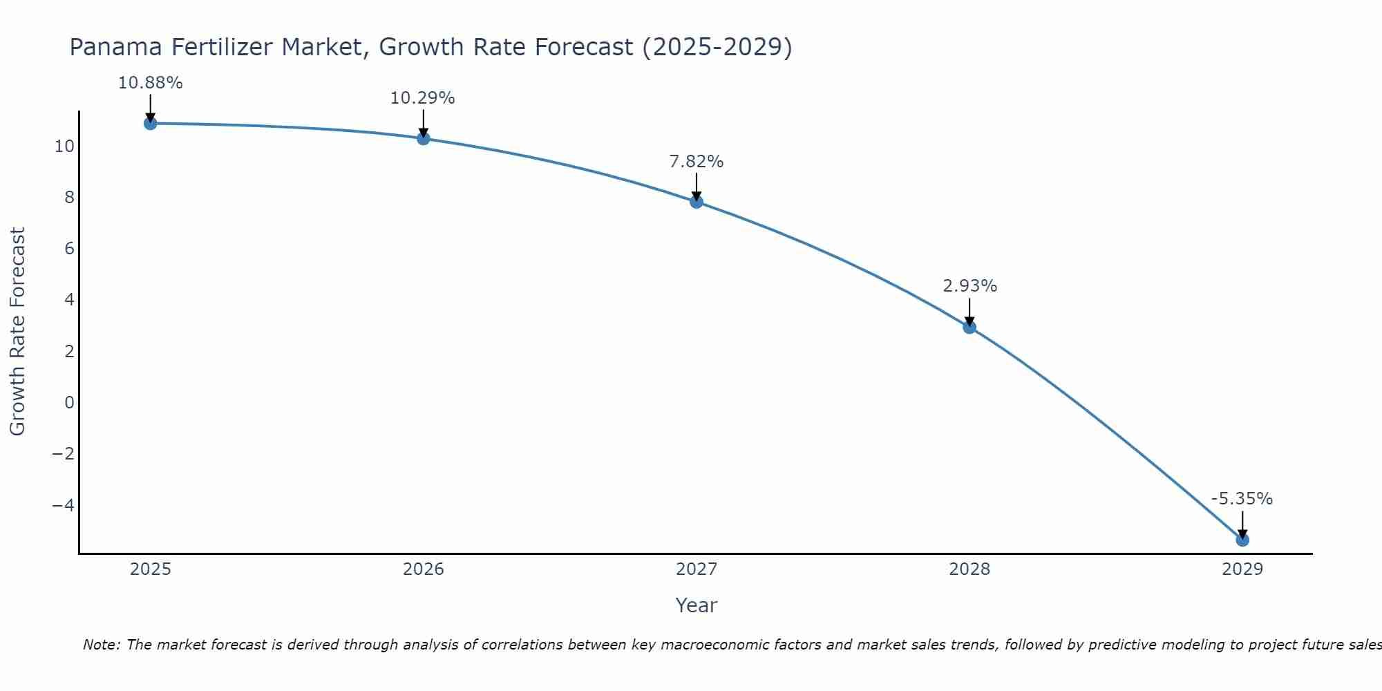 Panama Fertilizer Market Growth Rate