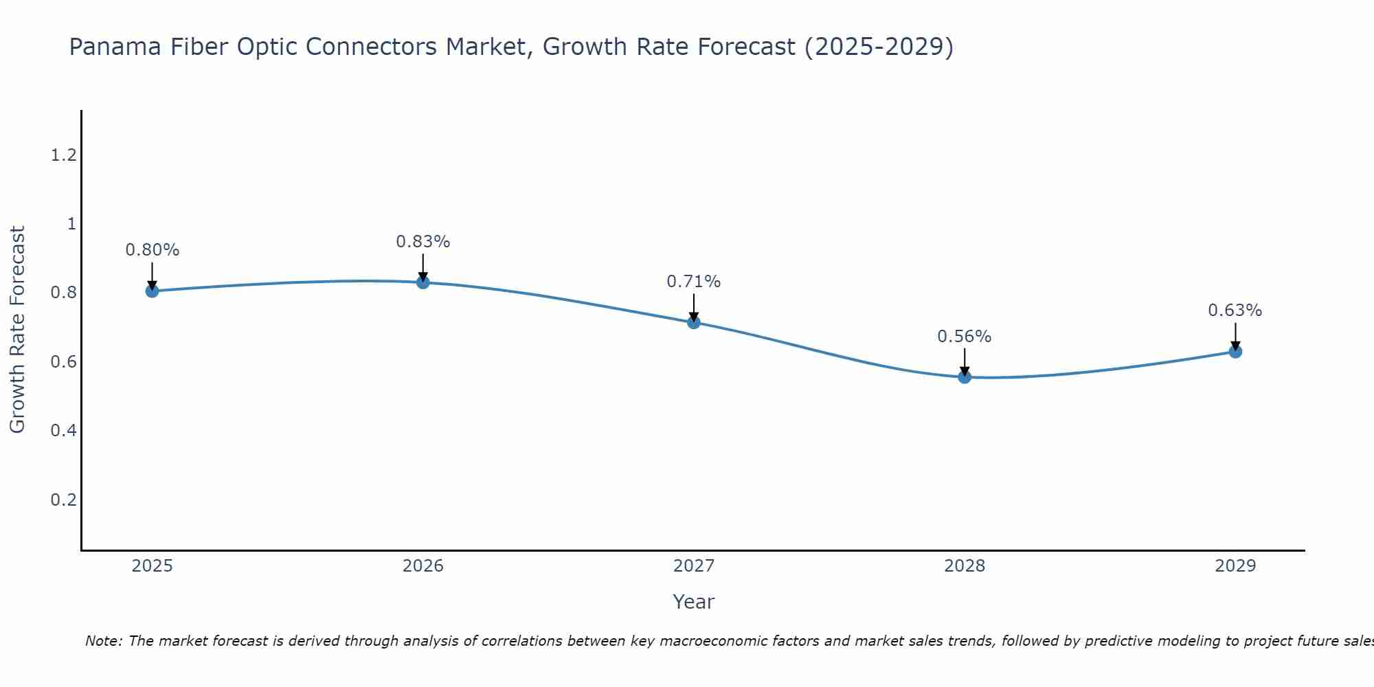 Panama Fiber Optic Connectors Market Growth Rate