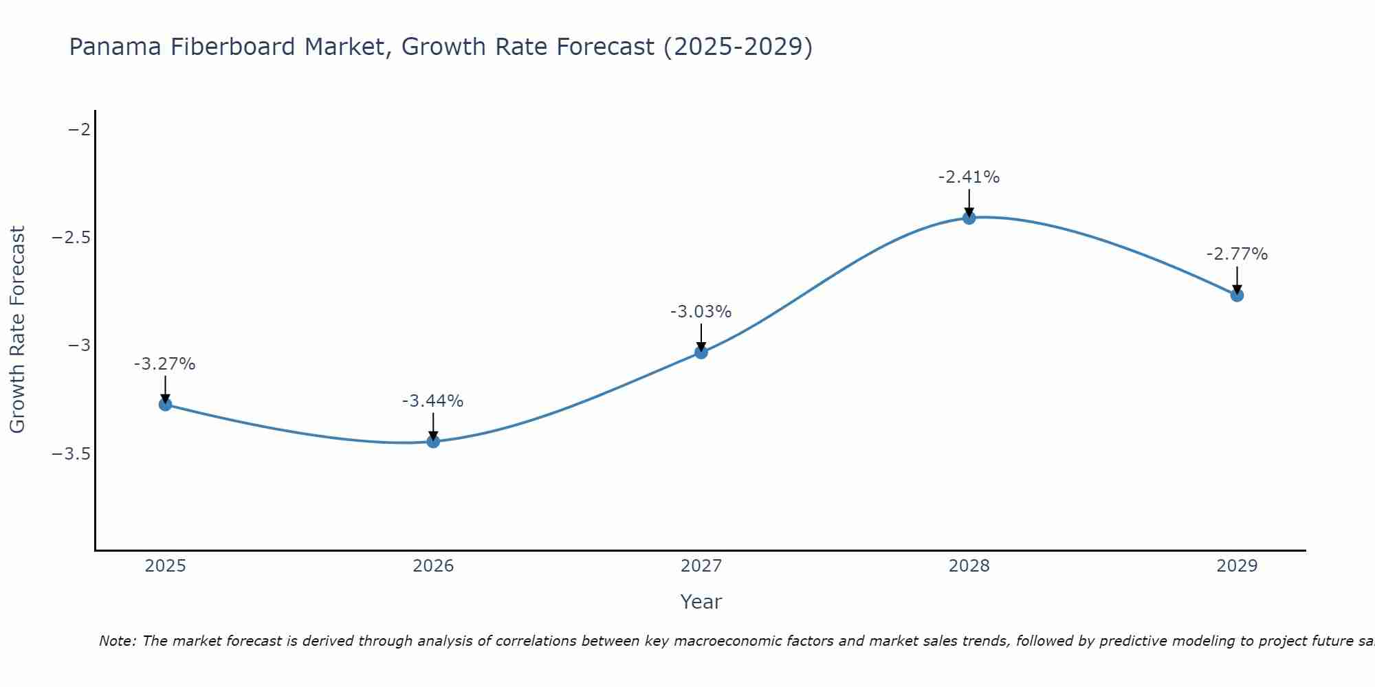 Panama Fiberboard Market Growth Rate