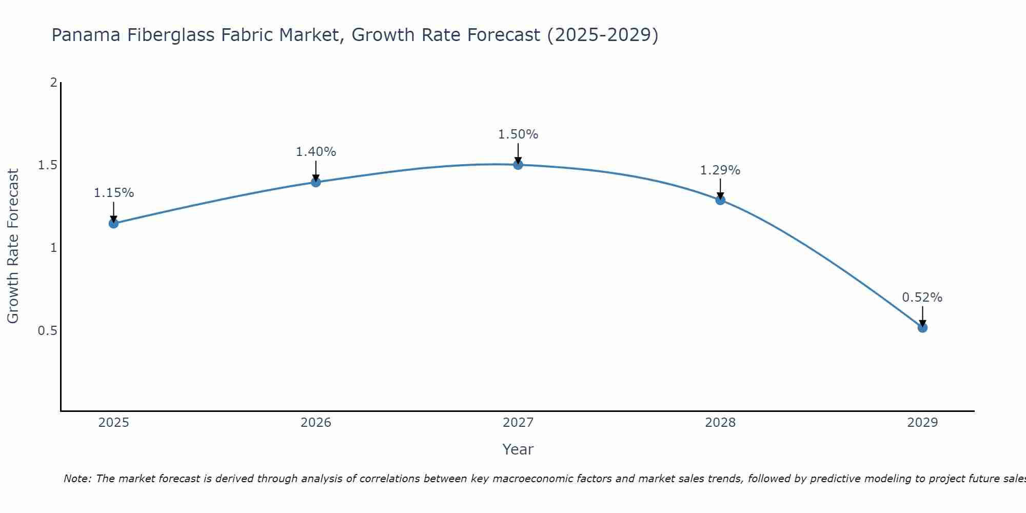 Panama Fiberglass Fabric Market Growth Rate