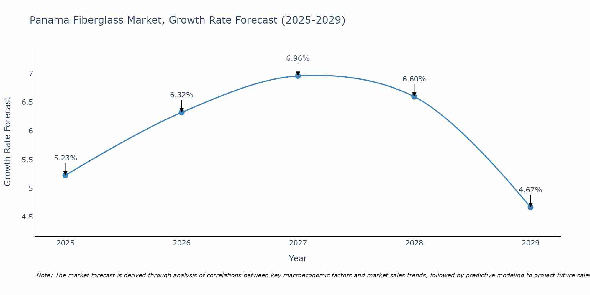 Panama Fiberglass Market Size Growth Rate