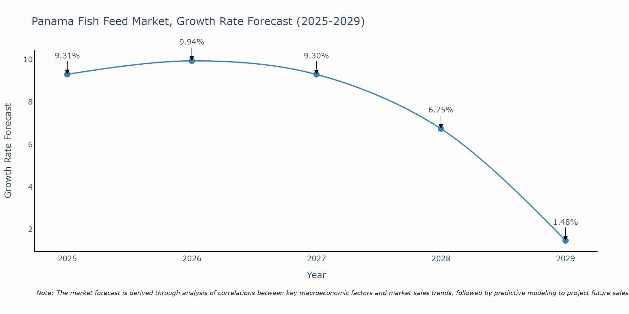 Panama Fish Feed Market Size Growth Rate