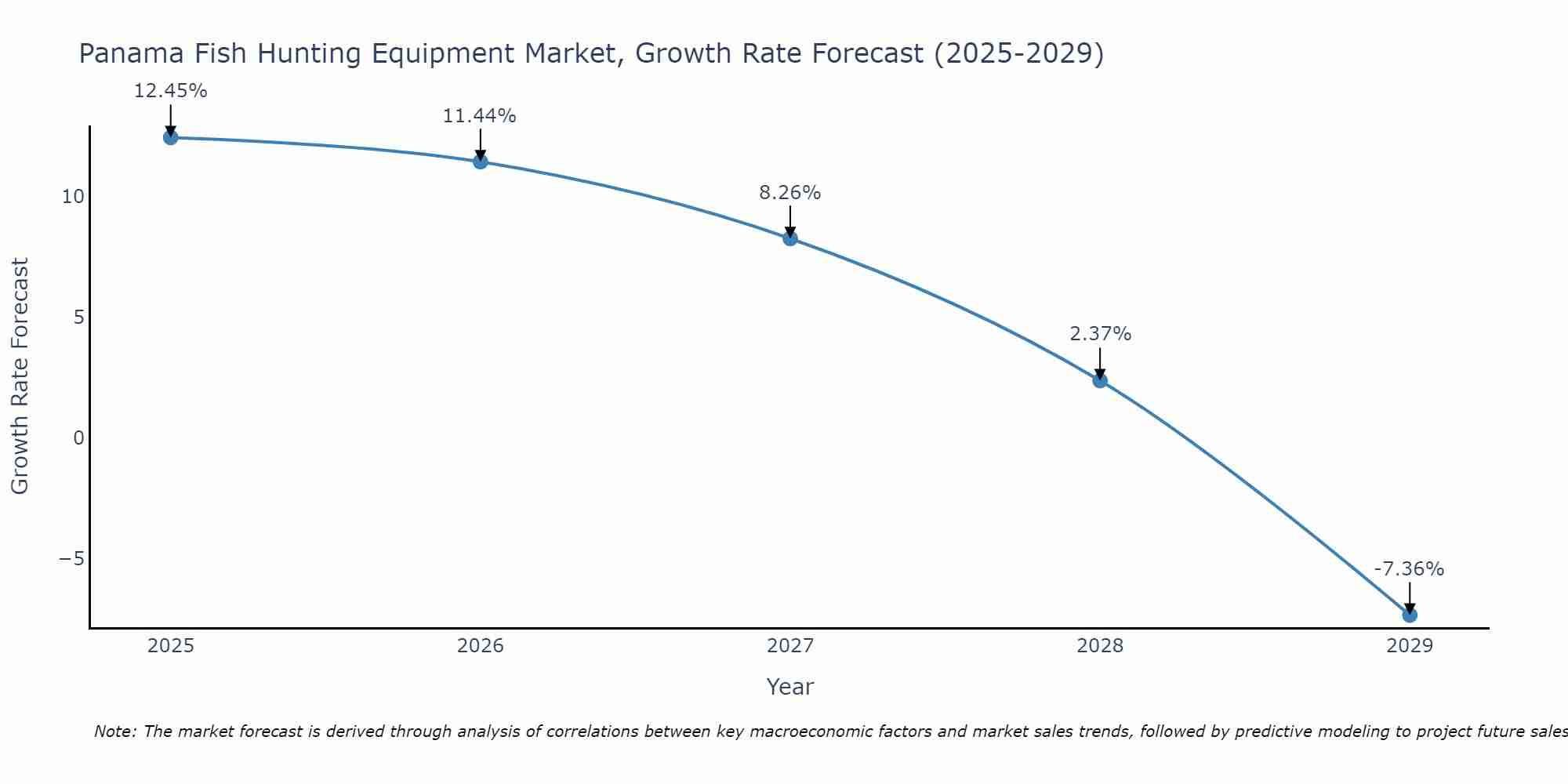 Panama Fish Hunting Equipment Market Growth Rate