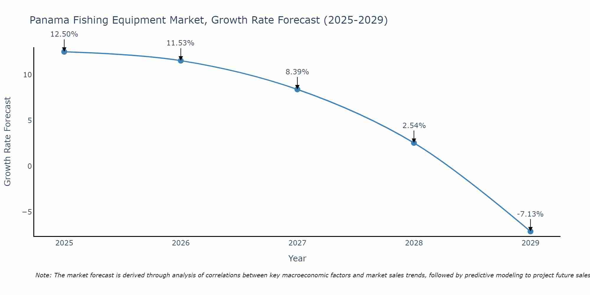 Panama Fishing Equipment Market Growth Rate