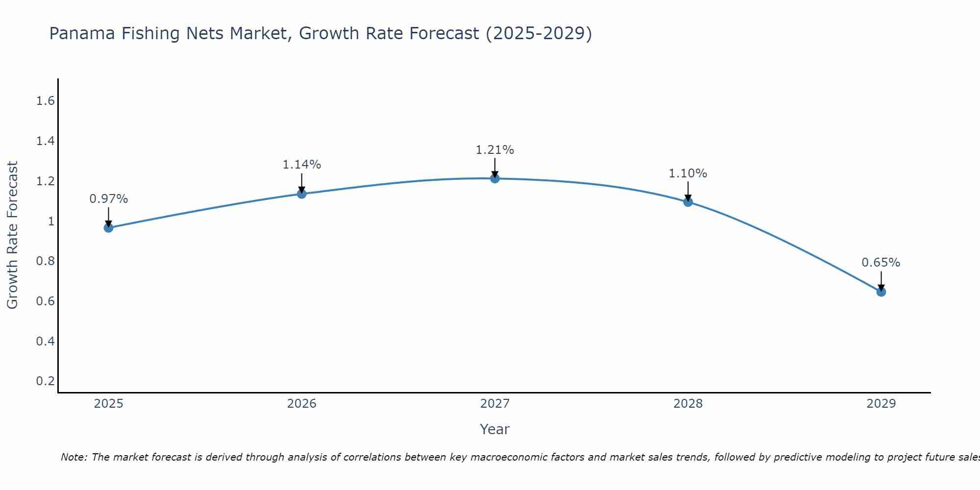 Panama Fishing Nets Market Growth Rate