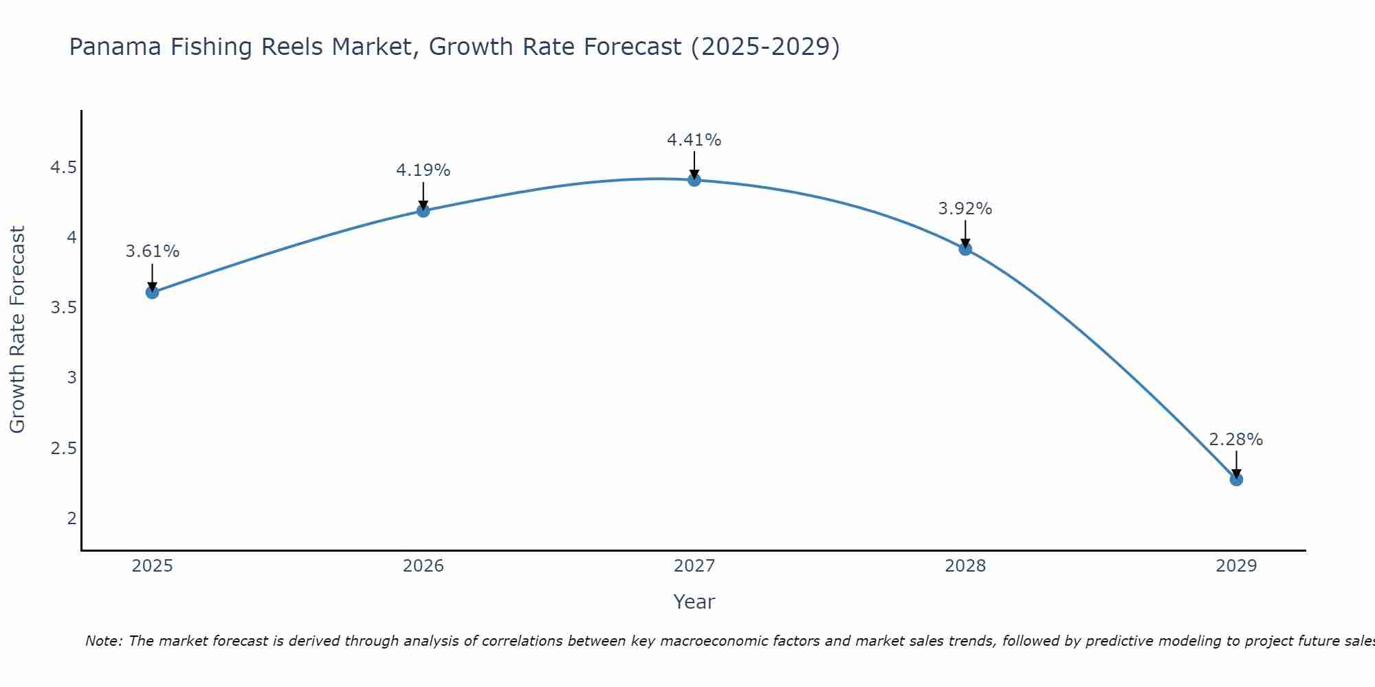 Panama Fishing Reels Market Growth Rate