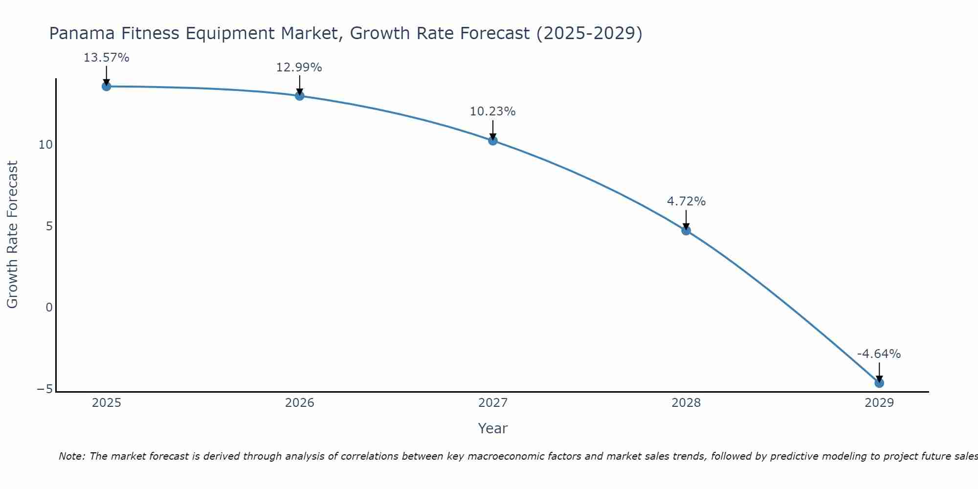 Panama Fitness Equipment Market Size Growth Rate