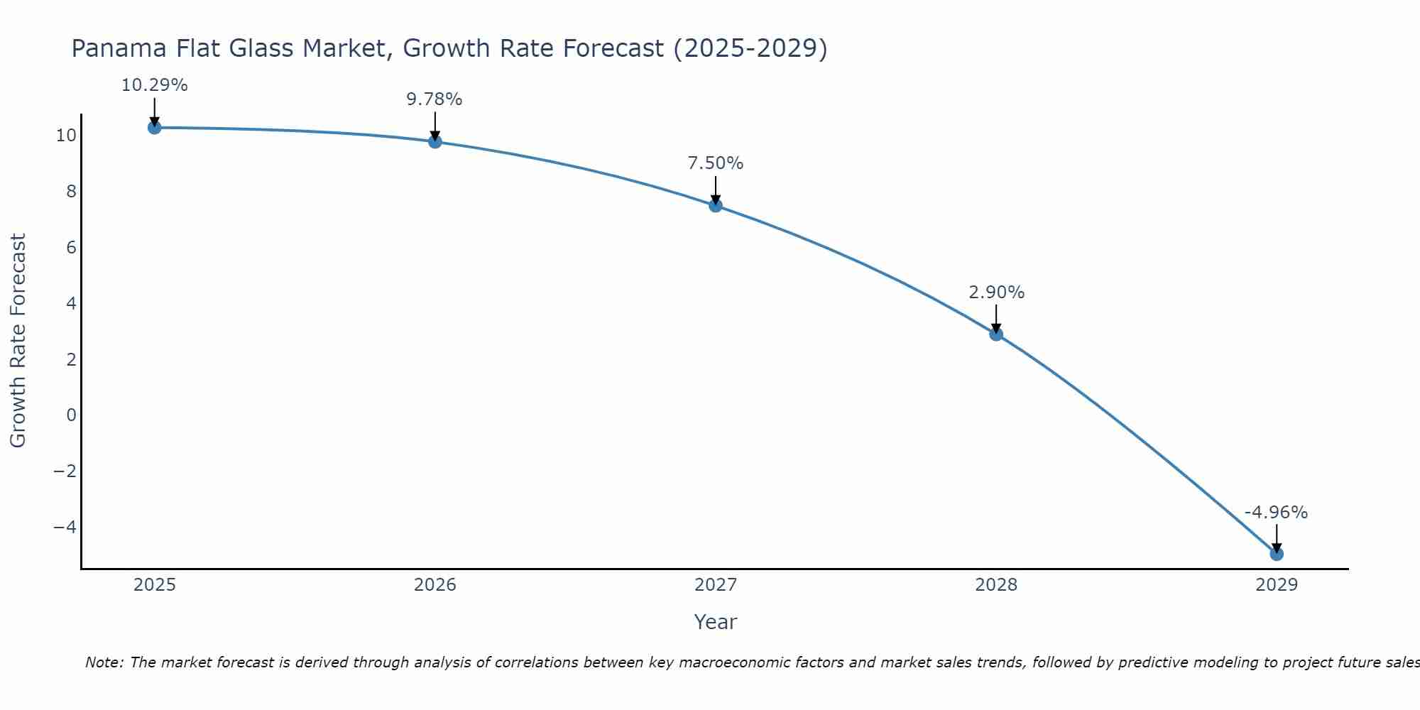 Panama Flat Glass Market Growth Rate