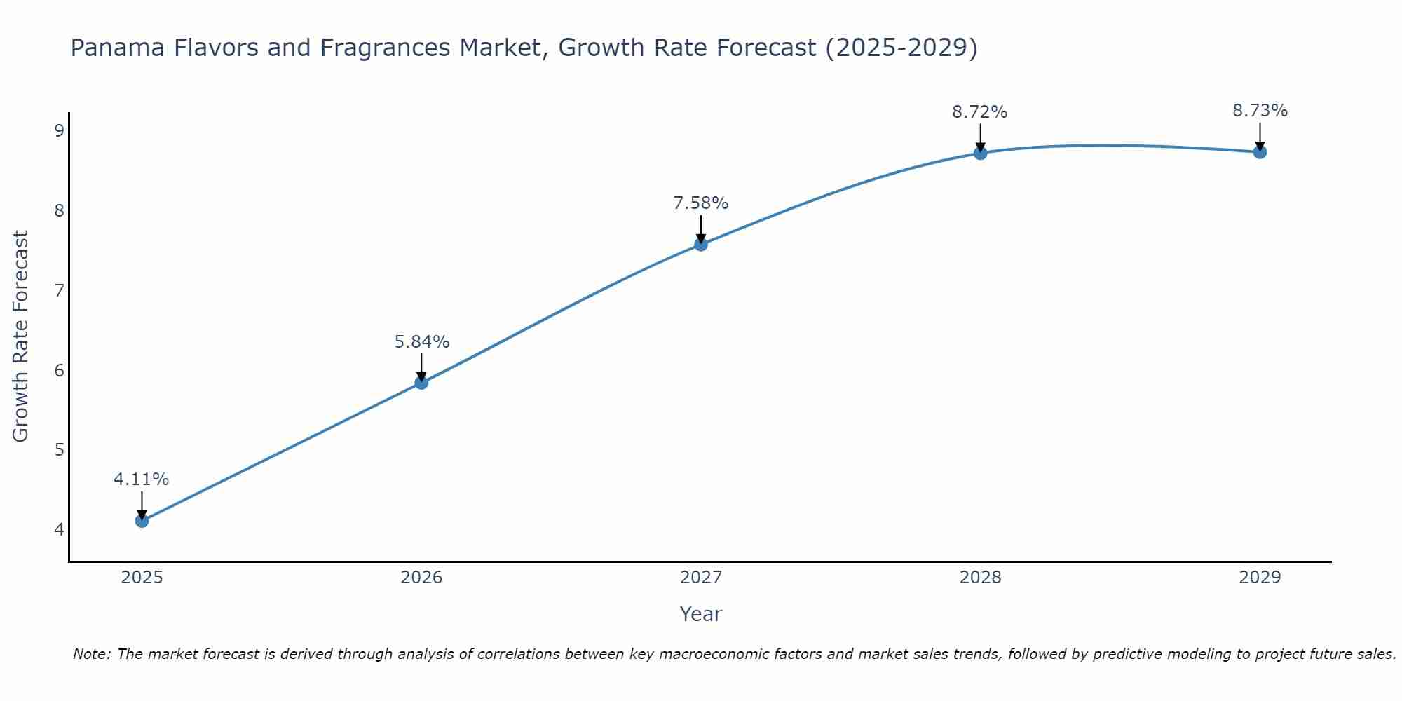 Panama Flavors and Fragrances Market Size Growth Rate
