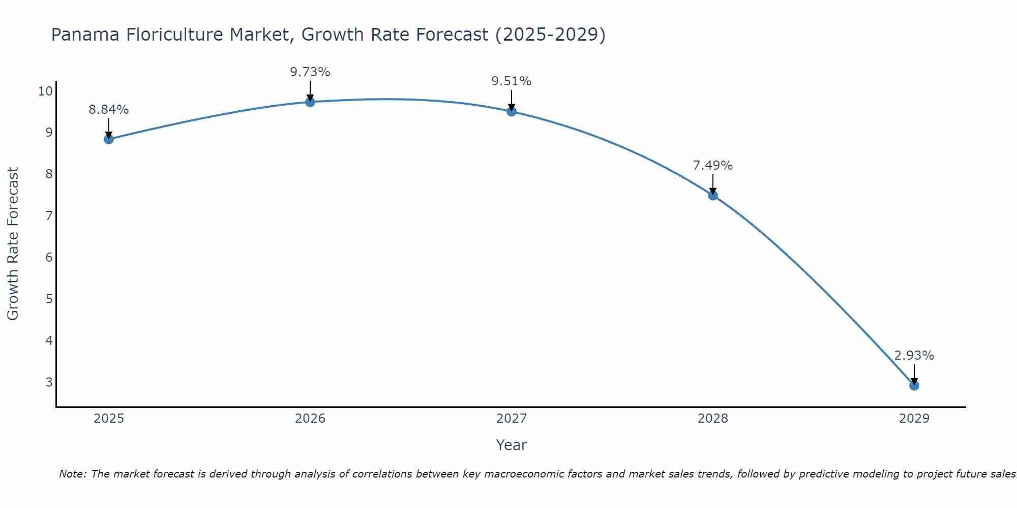 Panama Floriculture Market Growth Rate