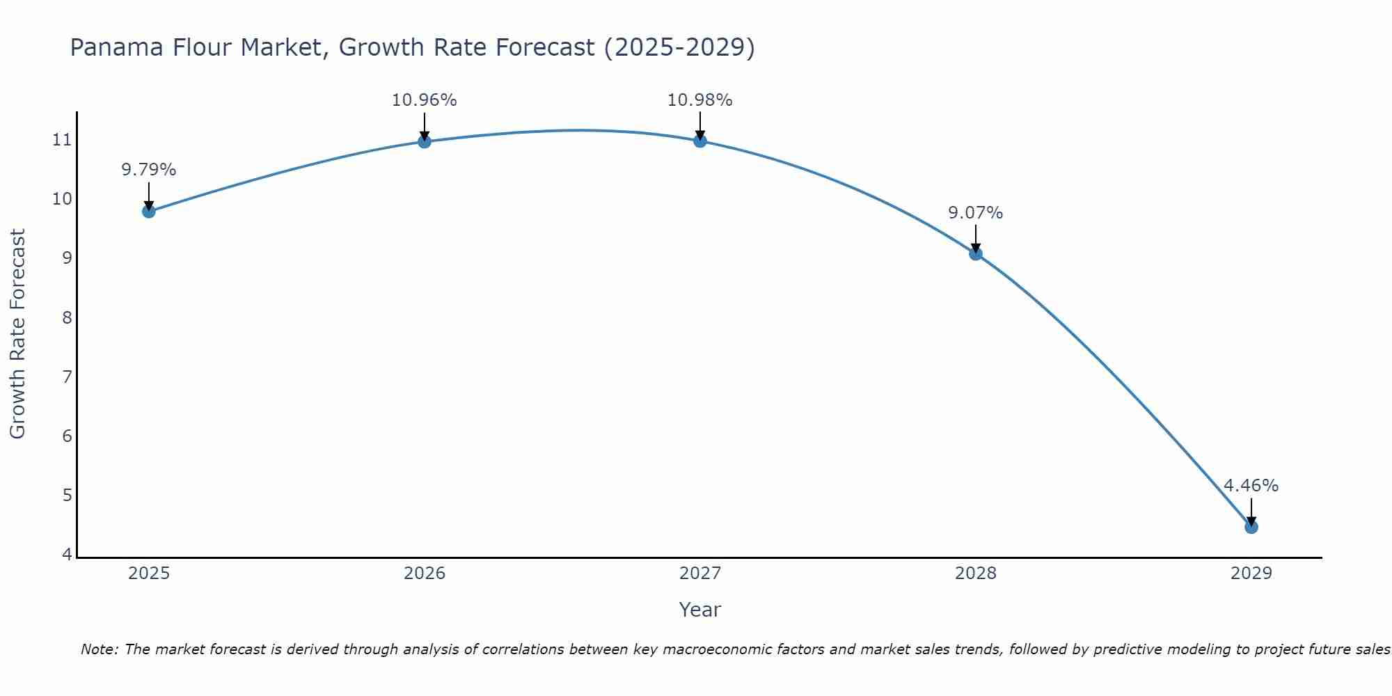 Panama Flour Market Growth Rate