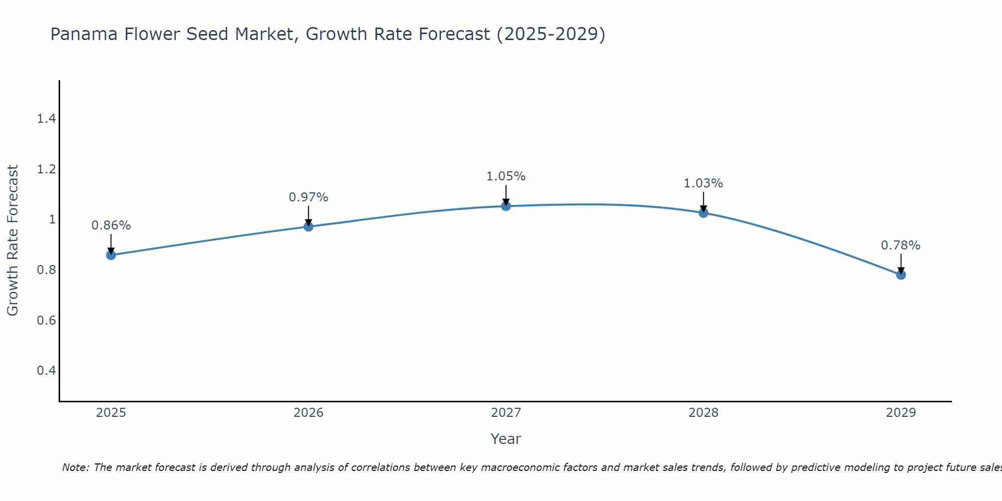 Panama Flower Seed Market Growth Rate