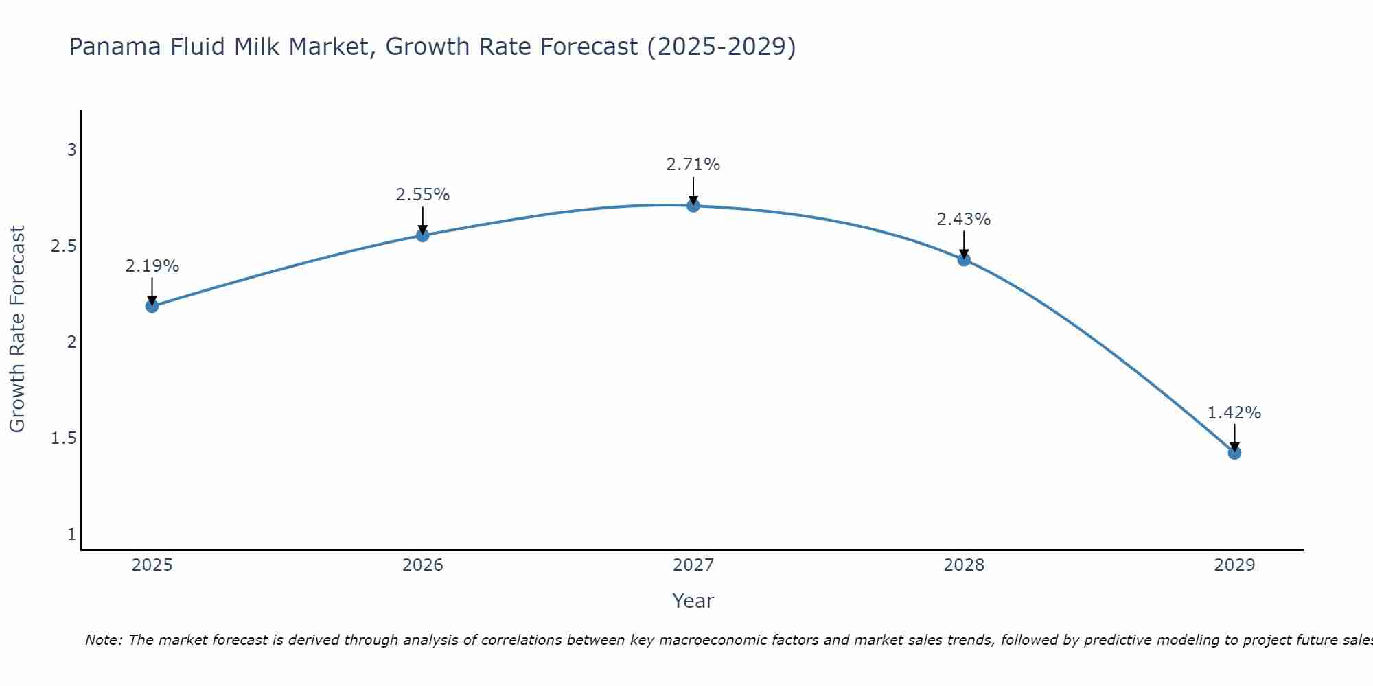 Panama Fluid Milk Market Size Growth Rate