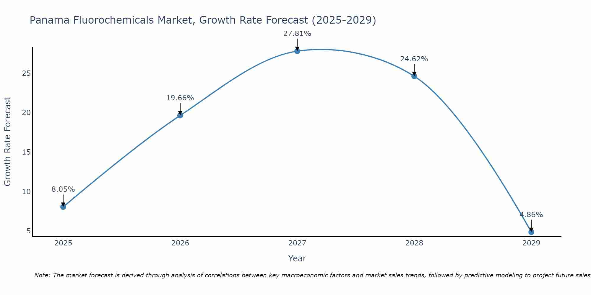 Panama Fluorochemicals Market Growth Rate