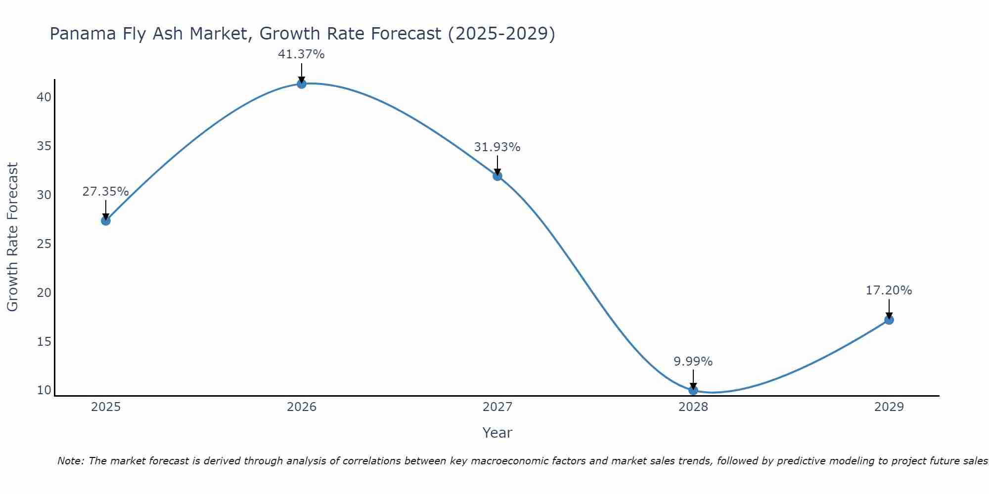 Panama Fly Ash Market Growth Rate