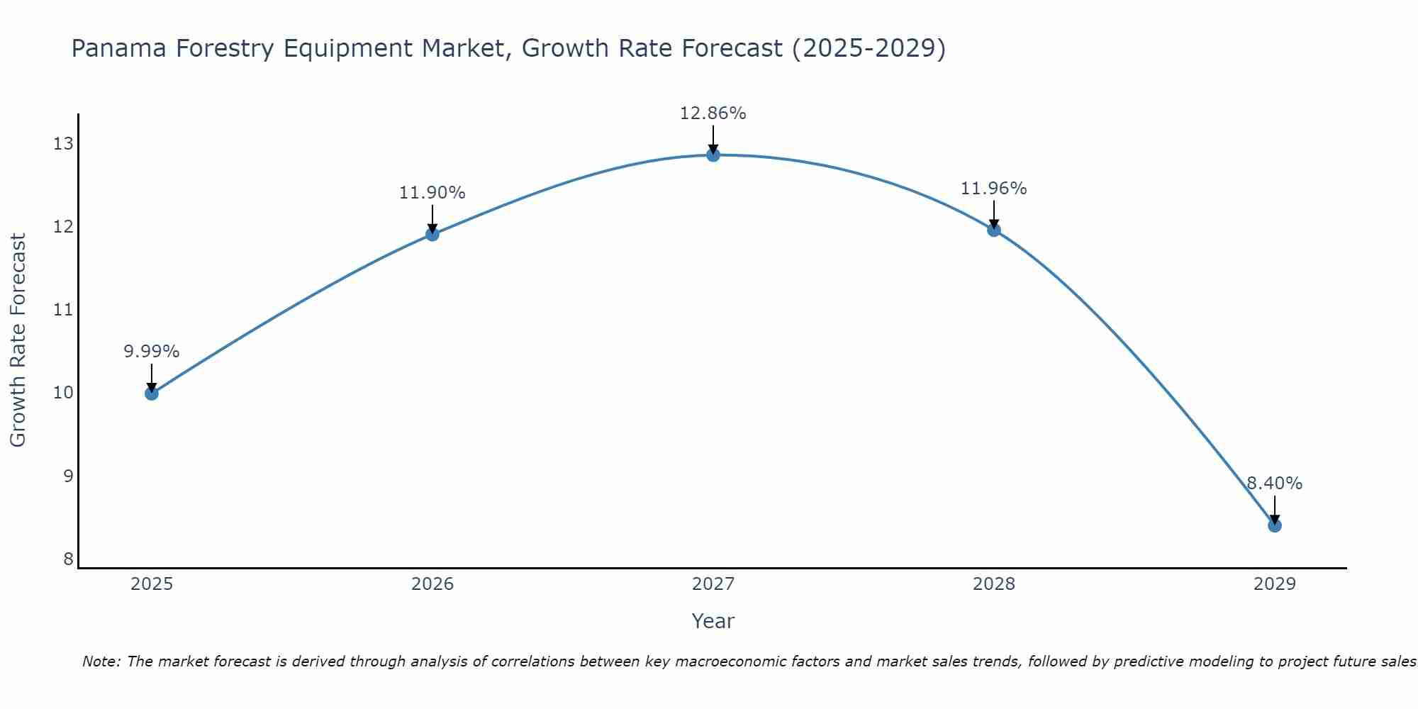 Panama Forestry Equipment Market Growth Rate