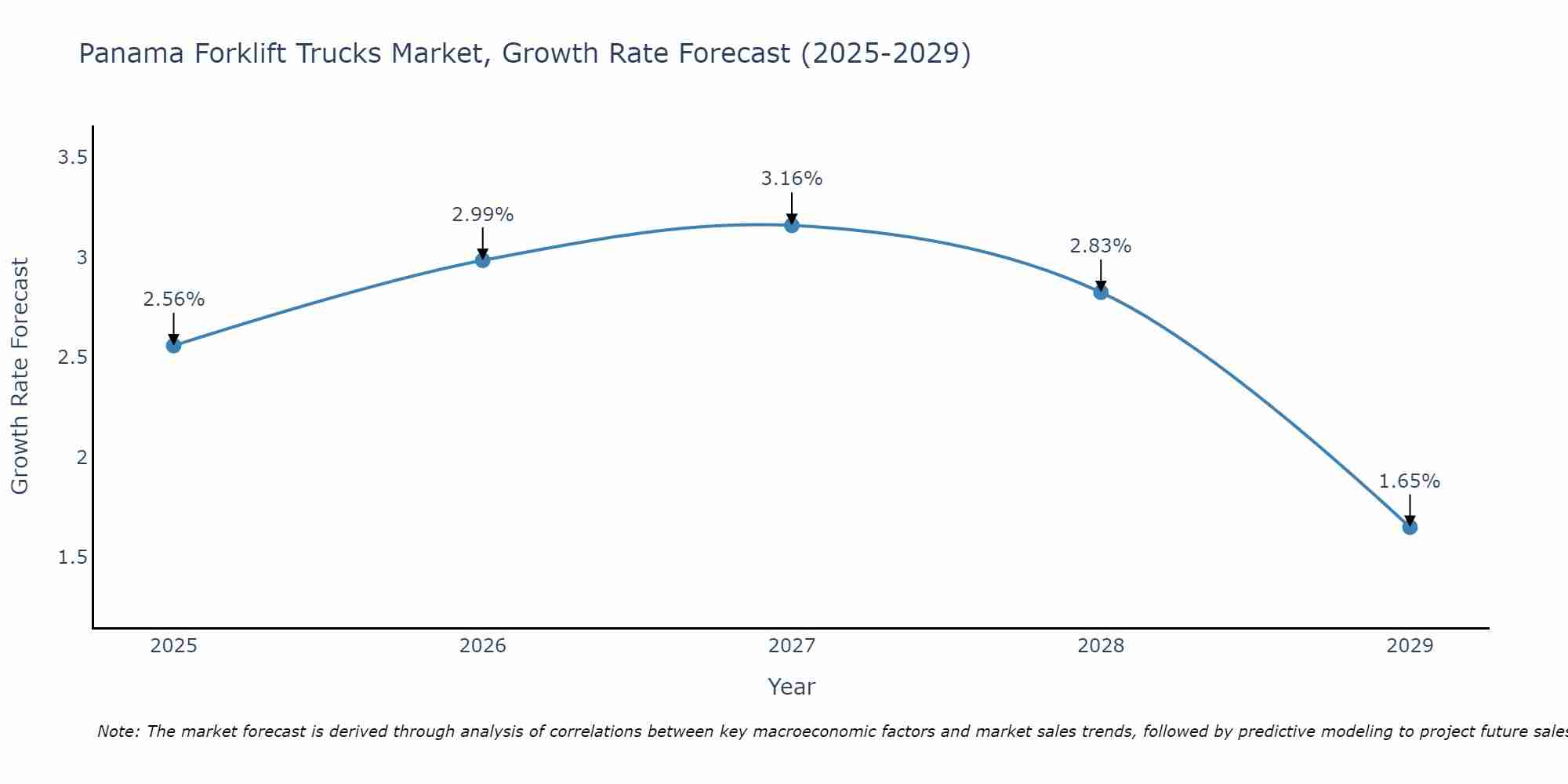 Panama Forklift Trucks Market Size Growth Rate