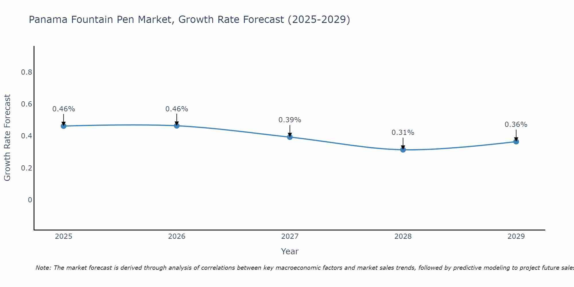 Panama Fountain Pen Market Growth Rate
