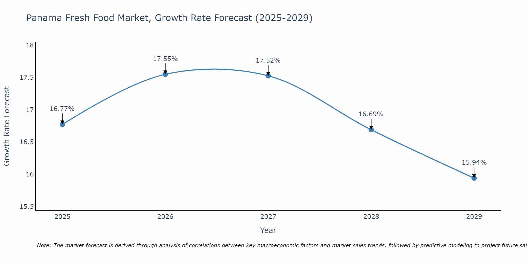 Panama Fresh Food Market Growth Rate