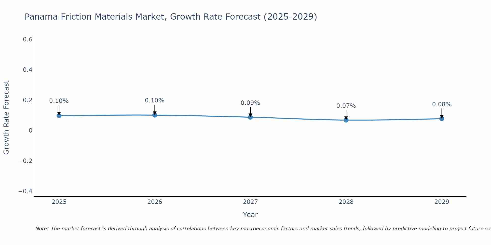 Panama Friction Materials Market Growth Rate